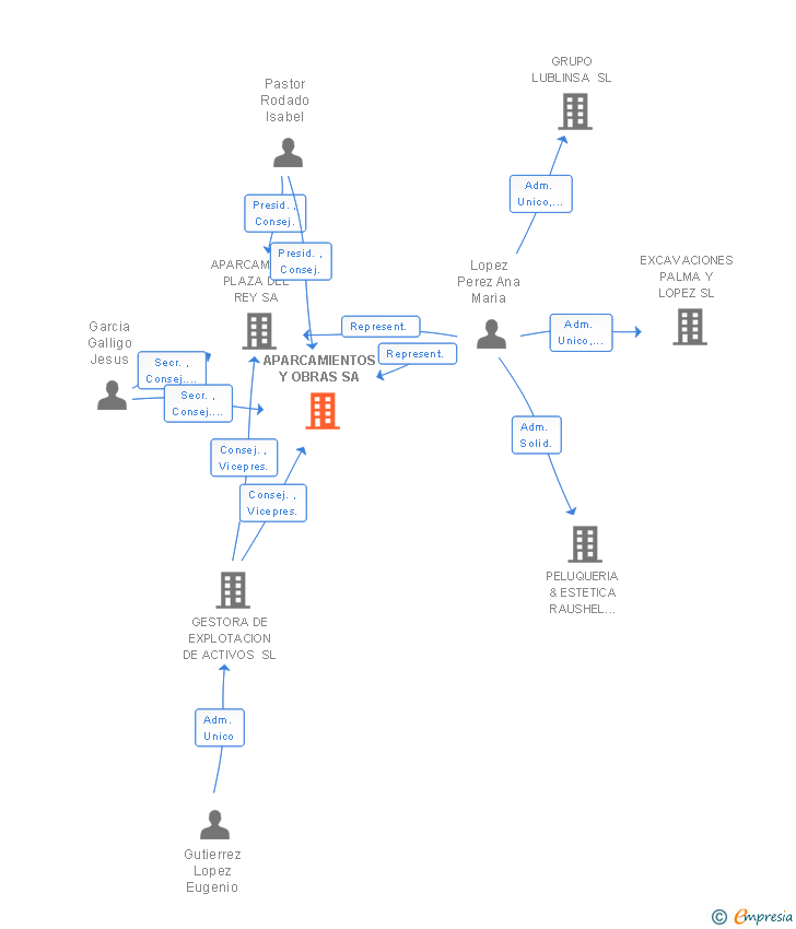 Vinculaciones societarias de APARCAMIENTOS Y OBRAS SA
