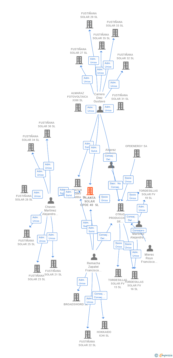 Vinculaciones societarias de PLANTA SOLAR OPDE 40 SL