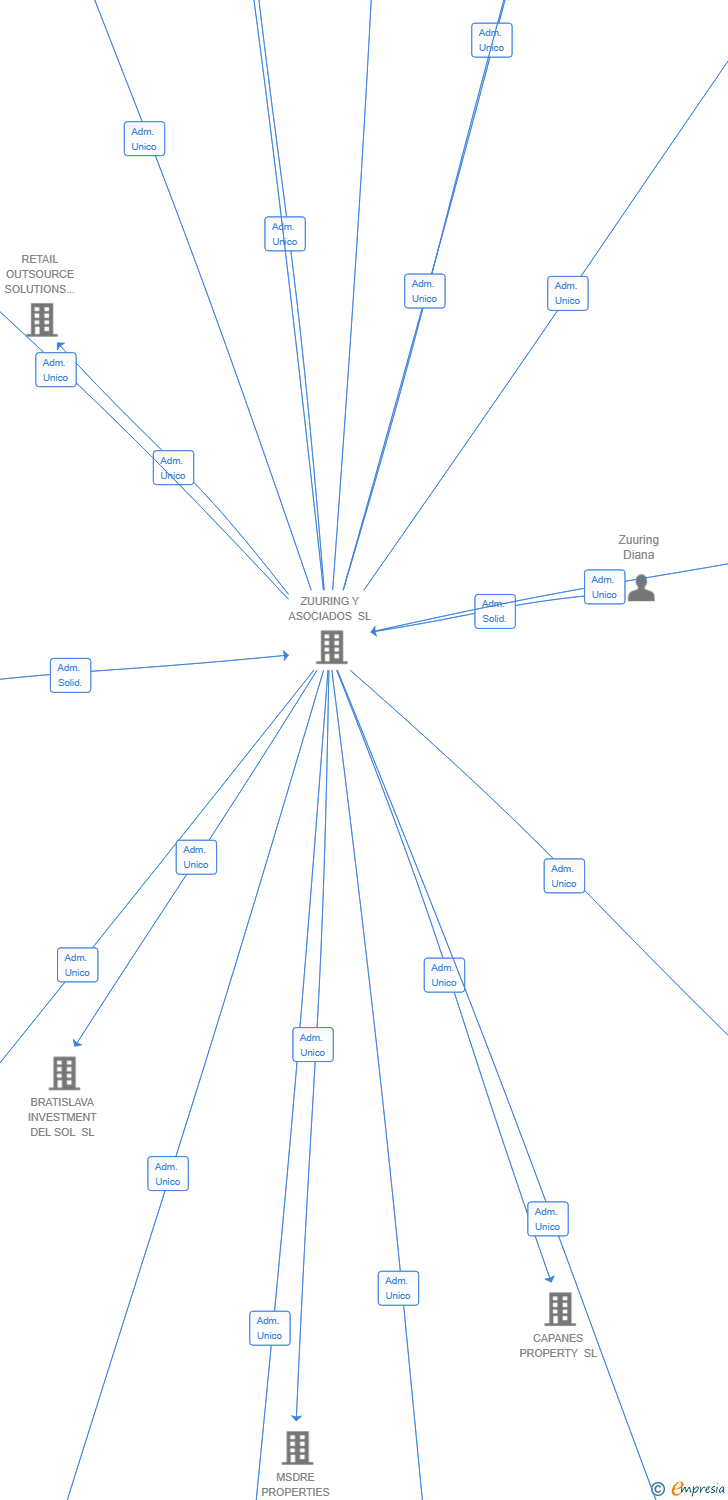 Vinculaciones societarias de PURE BUILD SL
