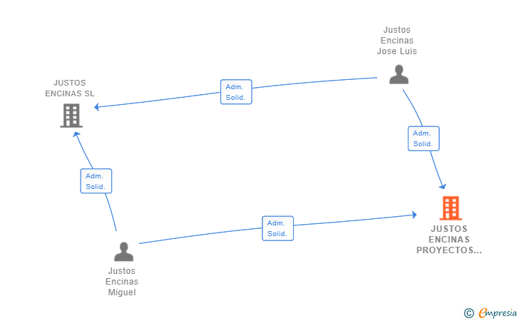 Vinculaciones societarias de JUSTOS ENCINAS PROYECTOS E INVERSIONES SL