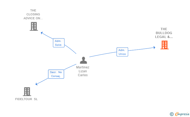 Vinculaciones societarias de THE BULLDOG LEGAL & VENTURE CAPITAL SL