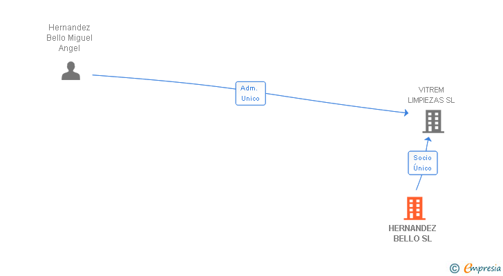Vinculaciones societarias de HERNANDEZ BELLO SL