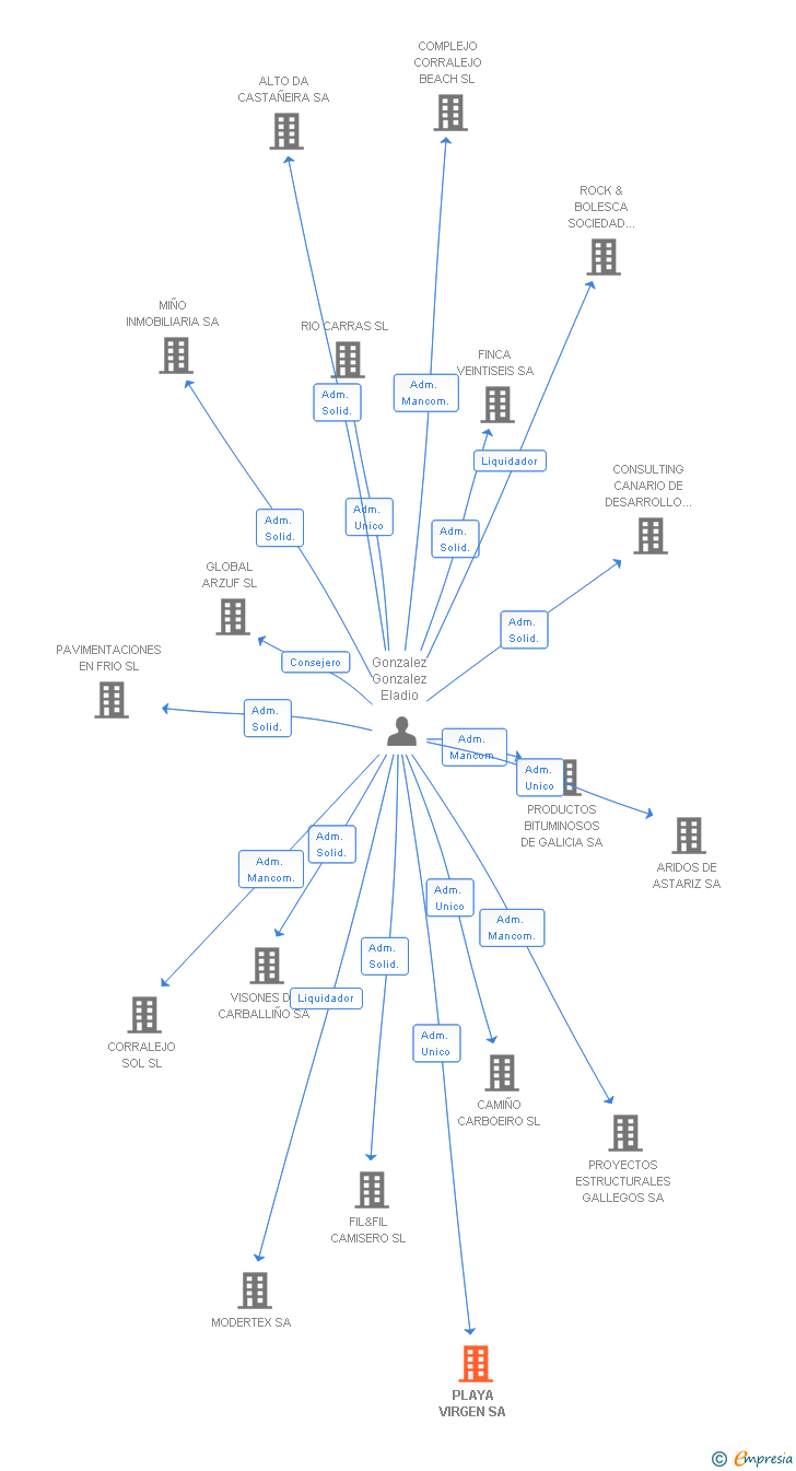 Vinculaciones societarias de PLAYA VIRGEN SA