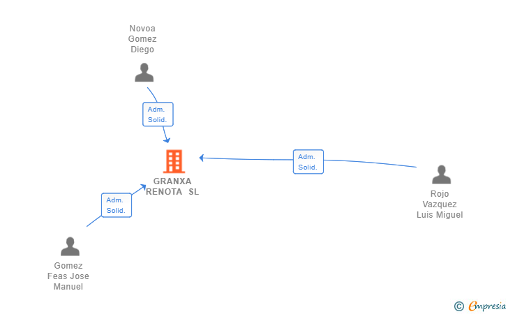 Vinculaciones societarias de GRANXA RENOTA SL