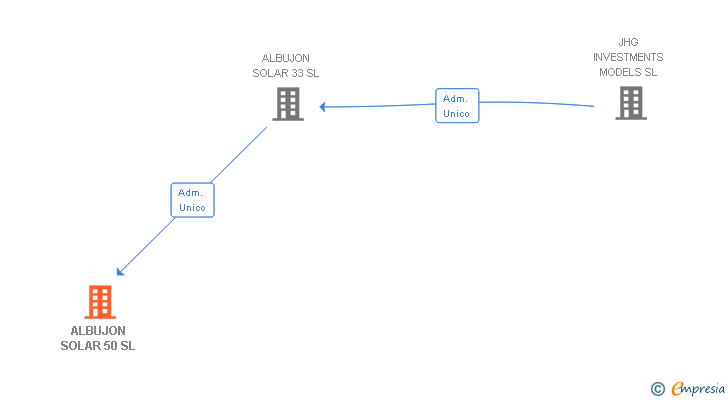Vinculaciones societarias de ALBUJON SOLAR 50 SL