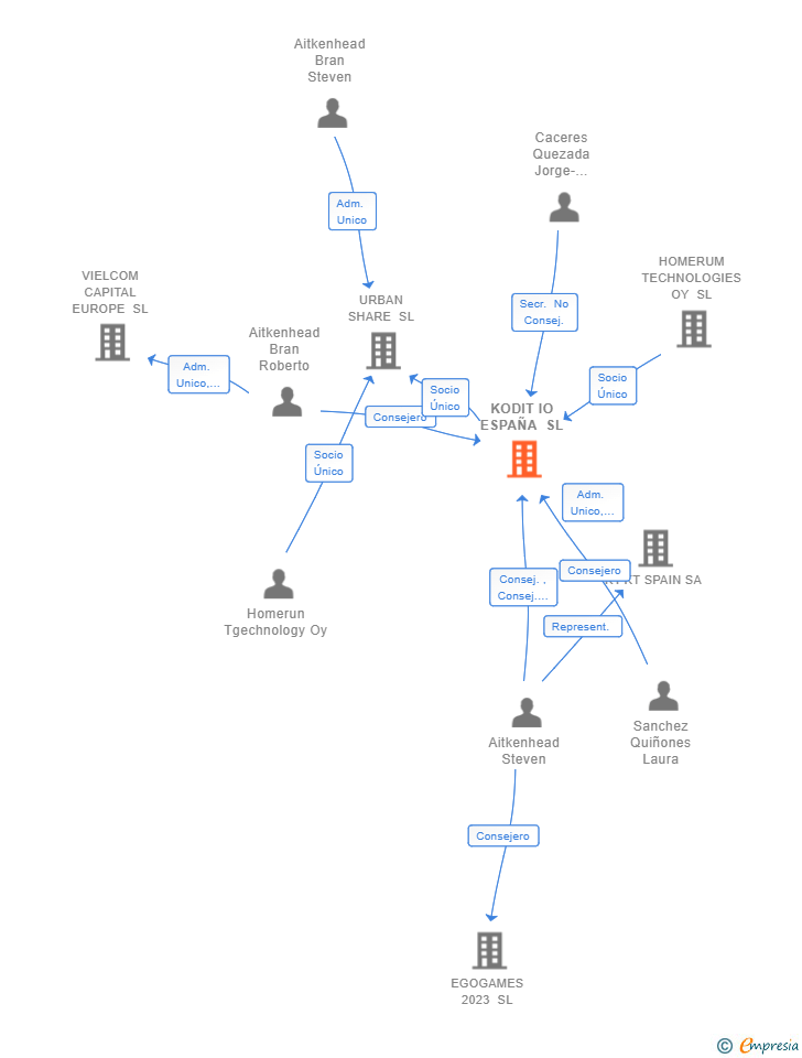 Vinculaciones societarias de KODIT IO ESPAÑA SL