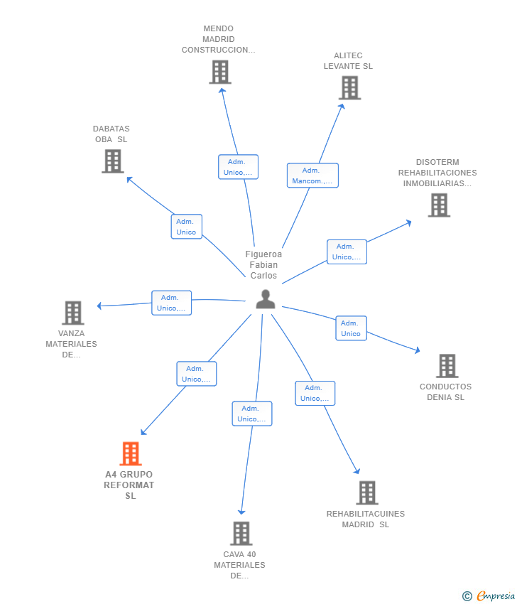 Vinculaciones societarias de A4 GRUPO REFORMAT SL