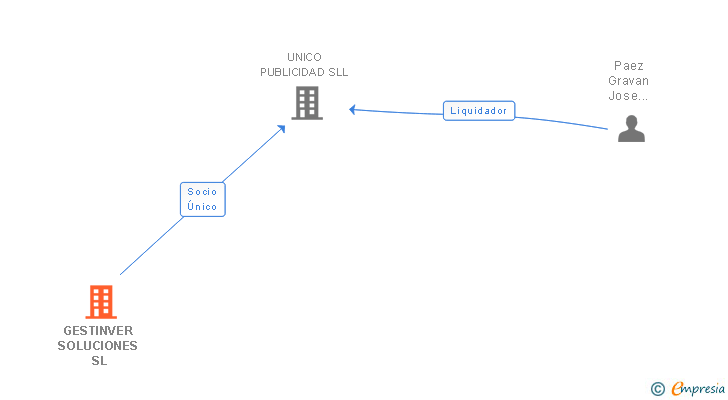 Vinculaciones societarias de GESTINVER SOLUCIONES SL