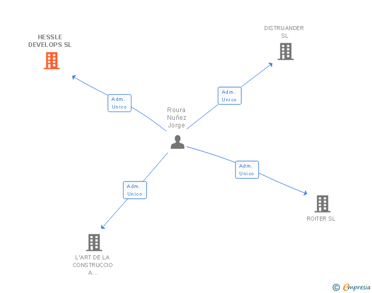 Vinculaciones societarias de HESSLE DEVELOPS SL