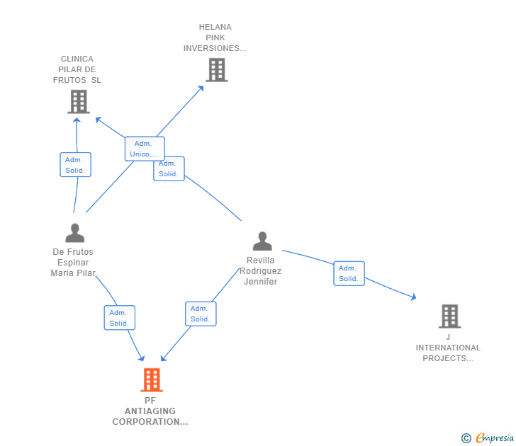 Vinculaciones societarias de PF ANTIAGING CORPORATION SL