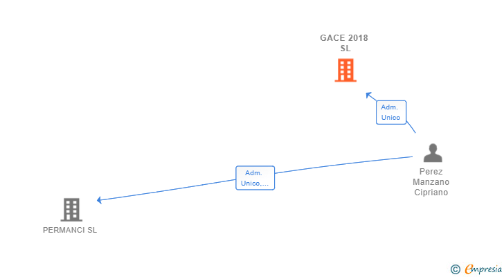 Vinculaciones societarias de GACE 2018 SL