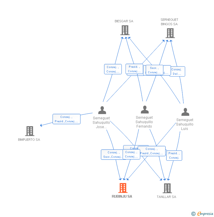 Vinculaciones societarias de RUBINJU SA