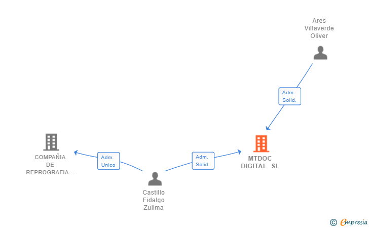 Vinculaciones societarias de MTDOC DIGITAL SL
