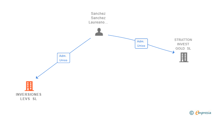 Vinculaciones societarias de INVERSIONES LEVS SL