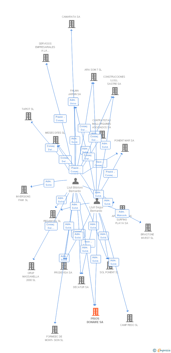 Vinculaciones societarias de PISOS BONAIRE SA