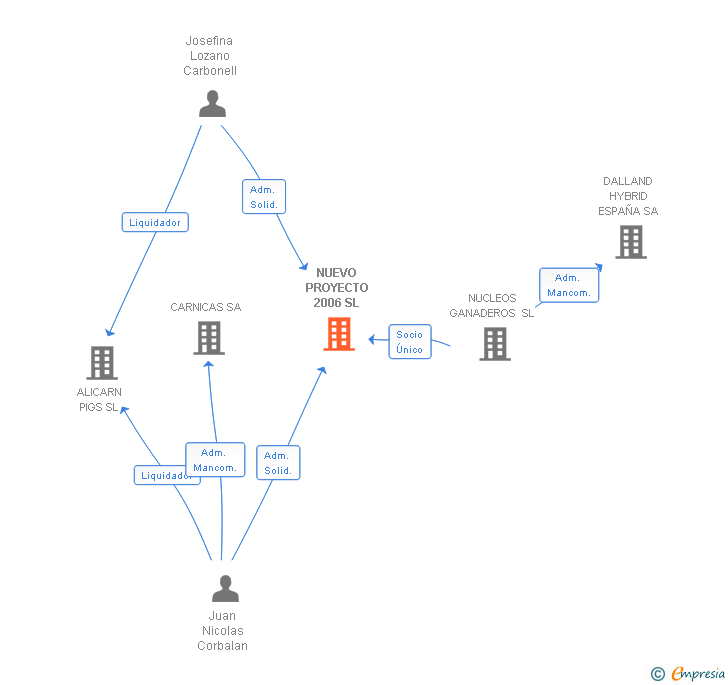 Vinculaciones societarias de NUEVO PROYECTO 2006 SL