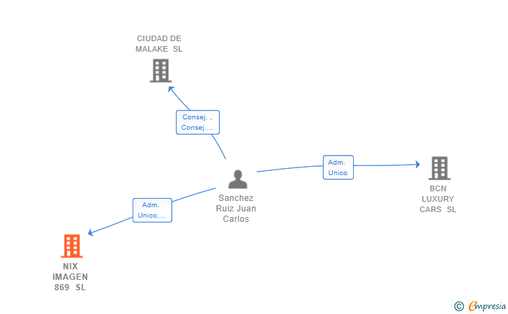 Vinculaciones societarias de NIX IMAGEN 869 SL