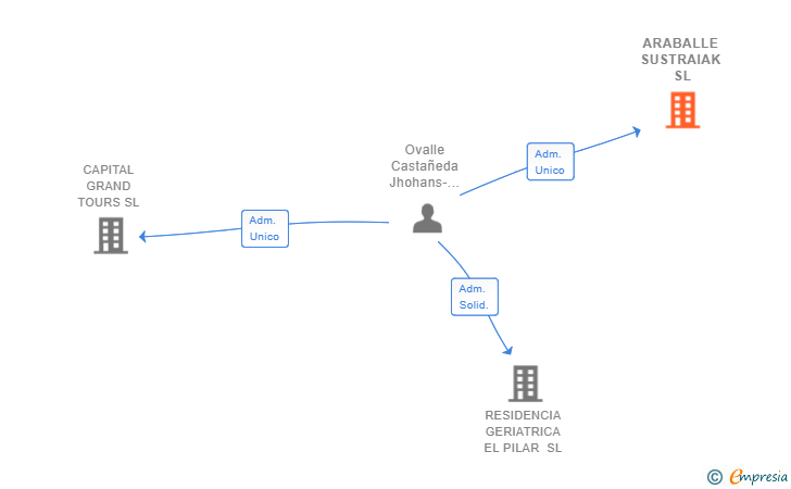 Vinculaciones societarias de ARABALLE SUSTRAIAK SL