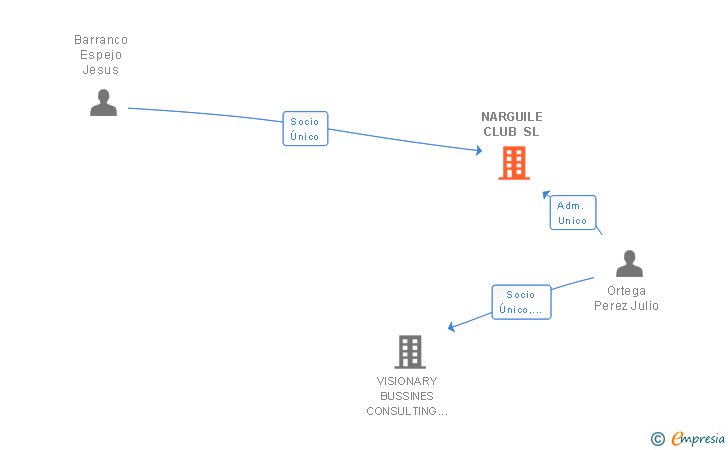 Vinculaciones societarias de NARGUILE CLUB SL