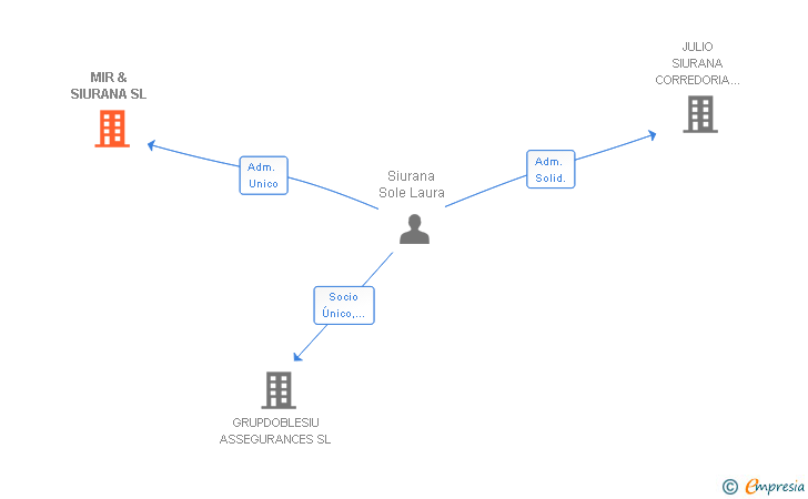 Vinculaciones societarias de MIR & SIURANA SL