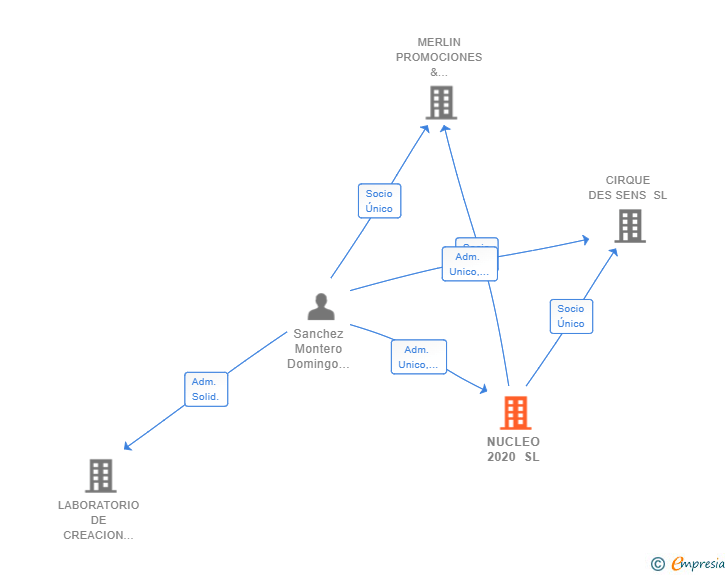 Vinculaciones societarias de NUCLEO 2020 SL