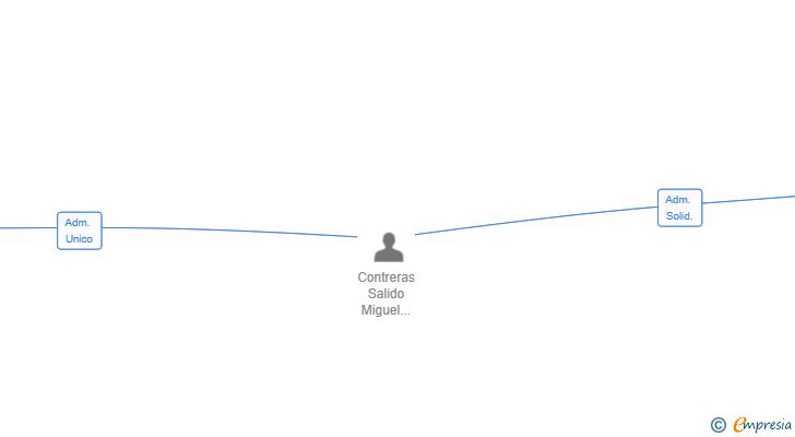 Vinculaciones societarias de PRIORITY WORK SL