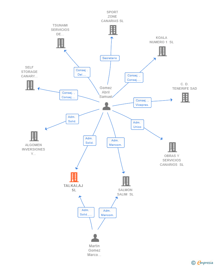 Vinculaciones societarias de TALKALAJ SL
