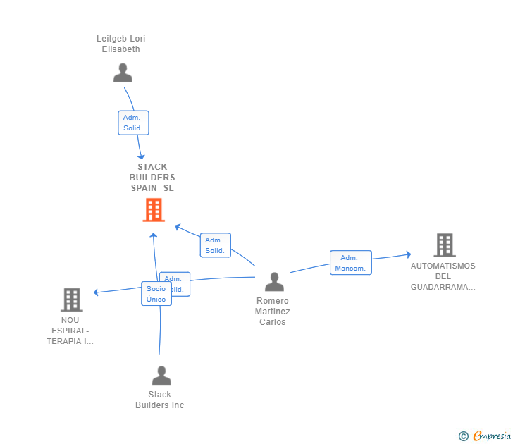 Vinculaciones societarias de STACK BUILDERS SPAIN SL