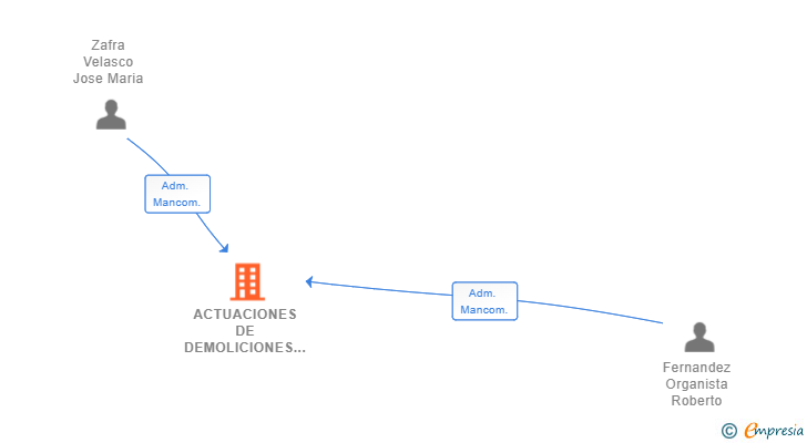 Vinculaciones societarias de ACTUACIONES DE DEMOLICIONES Y CONSTRUCCION SL
