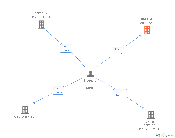 Vinculaciones societarias de AGCOM 2002 SA