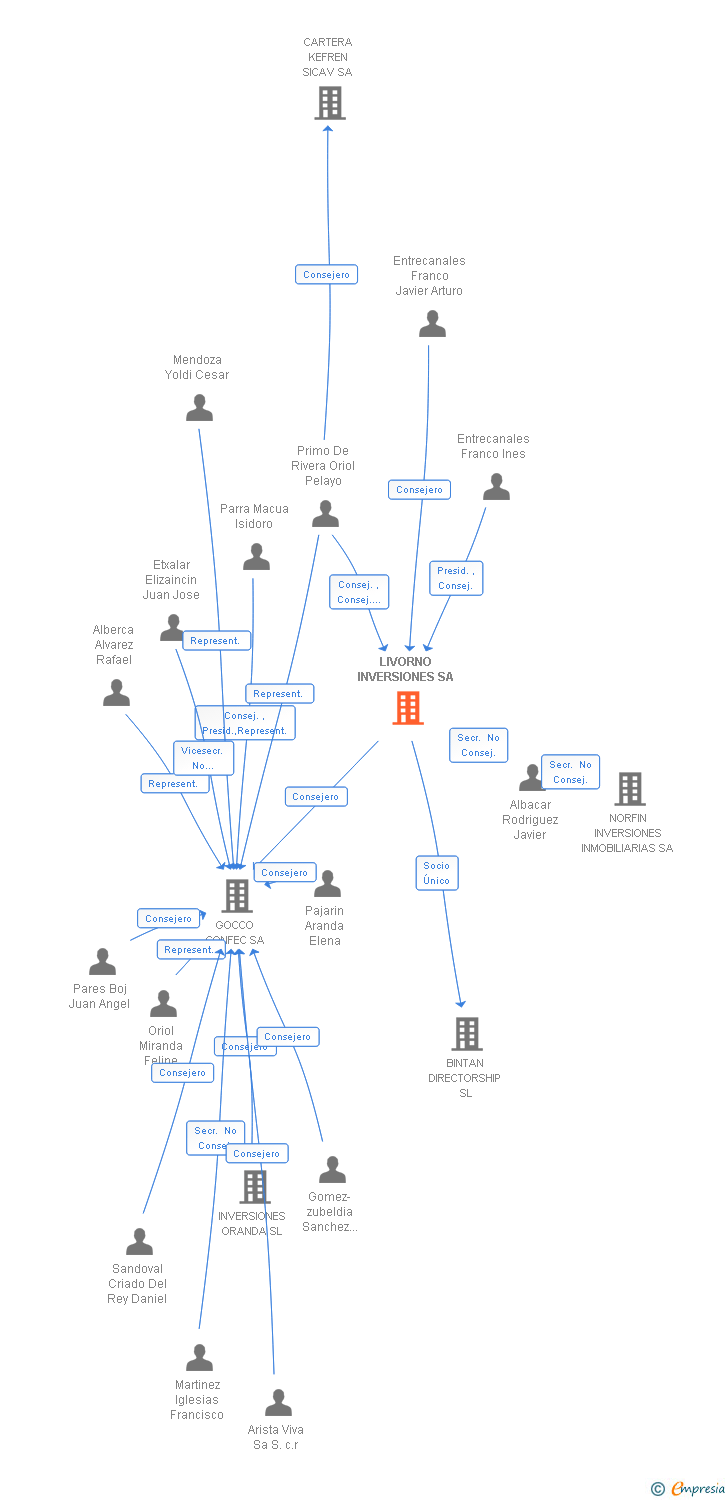 Vinculaciones societarias de LIVORNO INVERSIONES SA