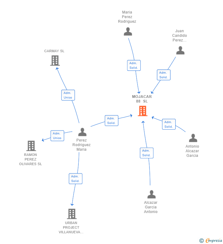 Vinculaciones societarias de MOJACAR 88 SL
