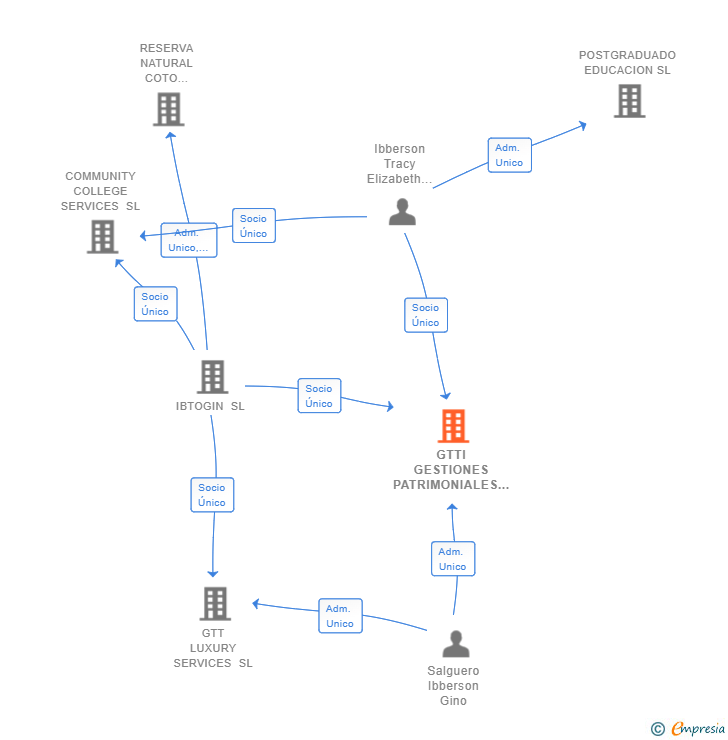 Vinculaciones societarias de GTTI GESTIONES PATRIMONIALES  SL