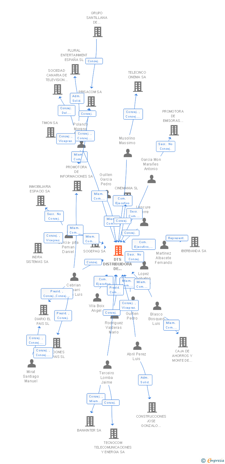 Vinculaciones societarias de DTS DISTRIBUIDORA DE TELEVISION DIGITAL SA