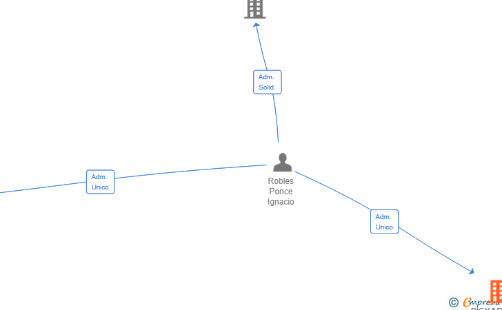 Vinculaciones societarias de PICKAROOM SYSTEMS SL