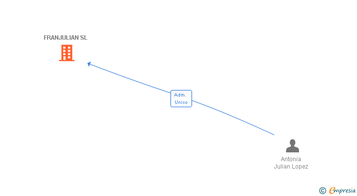 Vinculaciones societarias de FRANJULIAN SL