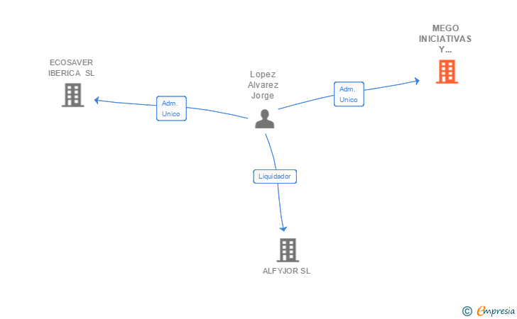 Vinculaciones societarias de MEGO INICIATIVAS Y PROYECTOS SA