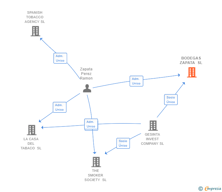 Vinculaciones societarias de BODEGAS ZAPATA SL