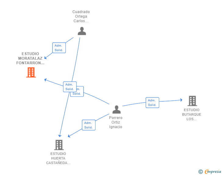 Vinculaciones societarias de ESTUDIO MORATALAZ FONTARRON SL