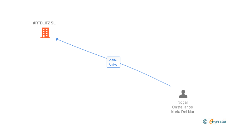 Vinculaciones societarias de ARTBLITZ SL