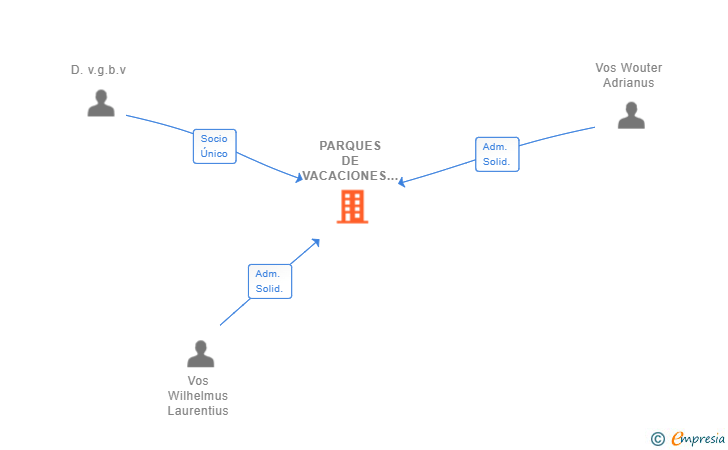 Vinculaciones societarias de PARQUES DE VACACIONES DVG SL