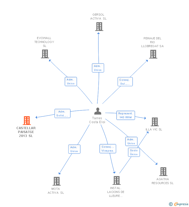 Vinculaciones societarias de CASTELLAR PAISATGE 2013 SL