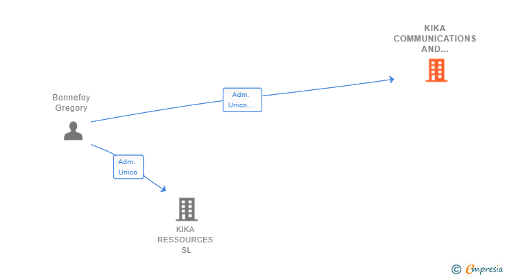 Vinculaciones societarias de KIKA COMMUNICATIONS AND DIGITAL SL