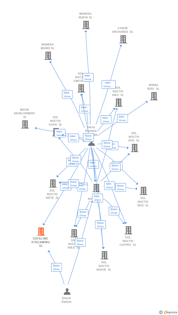 Vinculaciones societarias de DATALINE STREAMING SL