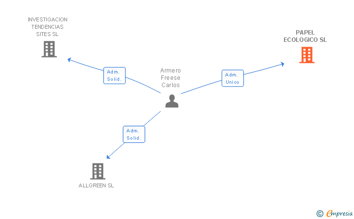 Vinculaciones societarias de PAPEL ECOLOGICO SL