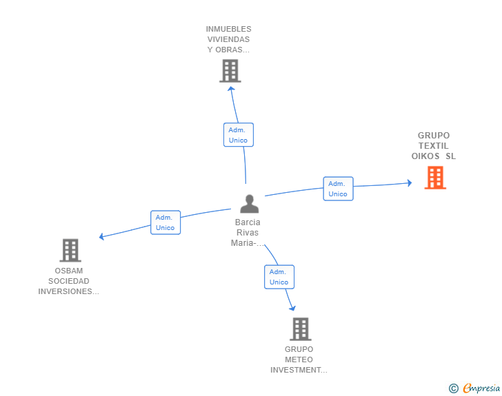 Vinculaciones societarias de GRUPO OIKOS GESTION SL