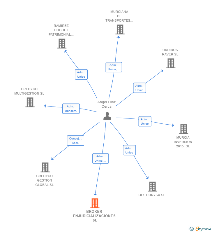 Vinculaciones societarias de BROKER ENJUDICIALIZACIONES SL
