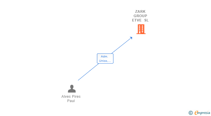 Vinculaciones societarias de ZARK GROUP ETVE SL