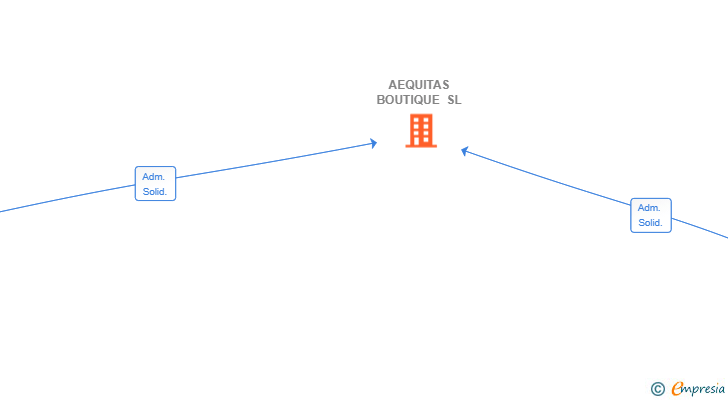 Vinculaciones societarias de AEQUITAS BOUTIQUE SL