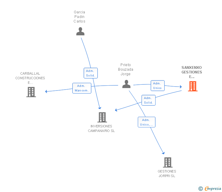 Vinculaciones societarias de SANXENXO GESTIONES E INSTALACIONES SL